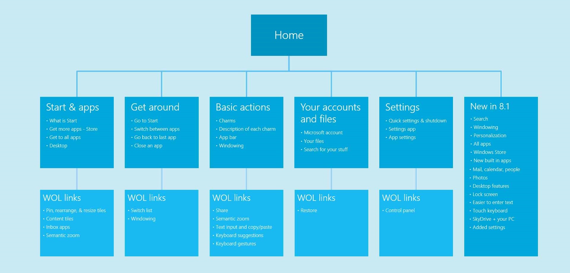 Help app information architecture